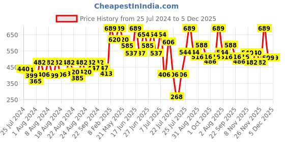myntra.com ZEBA Green & Fluorescent Green Floral Printed Square Cushion Cover zeba Price History Graph from 25 Jul 2024 to 5 Dec 2025
