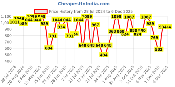 myntra.com ZEBA Green & Orange 2 Pieces Ethnic Embroidered Square Cushion Covers zeba Price History Graph from 28 Jul 2024 to 5 Dec 2025