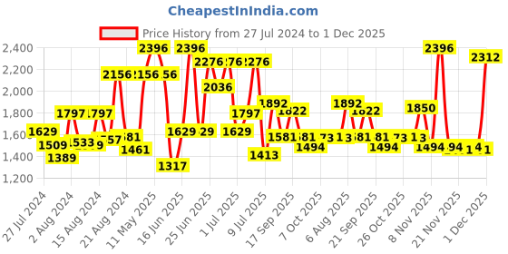myntra.com ZEBA Green & Orange 4 Pieces Square Cushion Covers zeba Price History Graph from 27 Jul 2024 to 1 Dec 2025