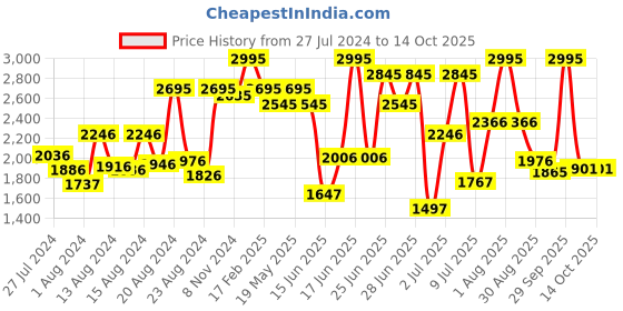 myntra.com ZEBA Green & Red 5 Pieces Square Cushion Covers zeba Price History Graph from 27 Jul 2024 to 14 Oct 2025