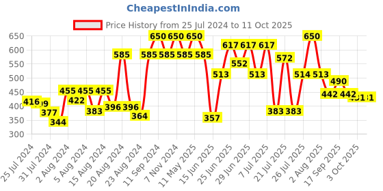 myntra.com ZEBA Green & Red Abstract Square Cushion Cover zeba Price History Graph from 25 Jul 2024 to 11 Oct 2025