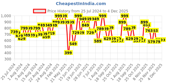 myntra.com ZEBA Green & Red Floral Rectangle Cushion Cover zeba Price History Graph from 25 Jul 2024 to 4 Dec 2025