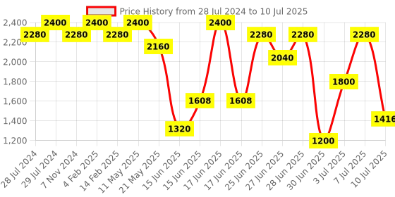 myntra.com ZEBA Green & Red Geometric Printed Rectangle Shaped Table Cover zeba Price History Graph from 28 Jul 2024 to 10 Jul 2025