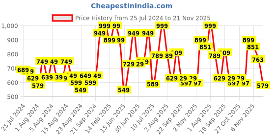 myntra.com ZEBA Green & Red Geometric Square Cushion Cover zeba Price History Graph from 25 Jul 2024 to 21 Nov 2025