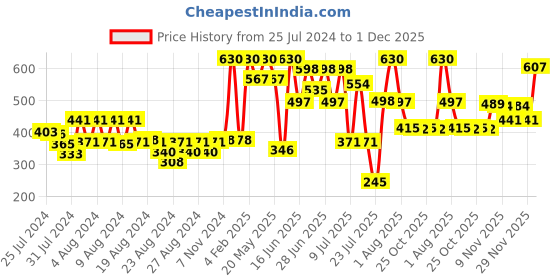 myntra.com ZEBA Green & White Quirky Square Cushion Cover zeba Price History Graph from 25 Jul 2024 to 1 Dec 2025