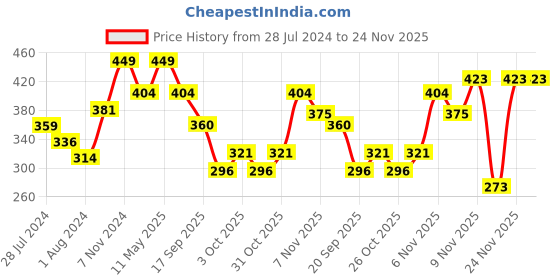 myntra.com ZEBA Green & Yellow Square Cushion Covers zeba Price History Graph from 28 Jul 2024 to 24 Nov 2025