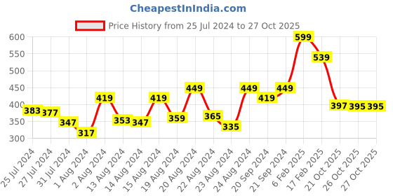 myntra.com ZEBA Green Box Pleated Square Cushion Covers zeba Price History Graph from 25 Jul 2024 to 26 Oct 2025