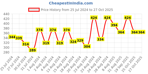 myntra.com ZEBA Green Embroidered Square Cushion Cover zeba Price History Graph from 25 Jul 2024 to 27 Oct 2025