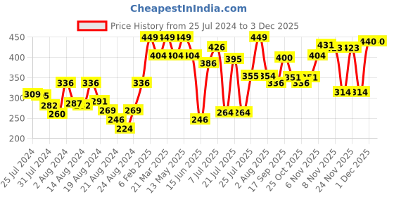 myntra.com ZEBA Green Embroidered Square Cushion Cover zeba Price History Graph from 25 Jul 2024 to 1 Dec 2025