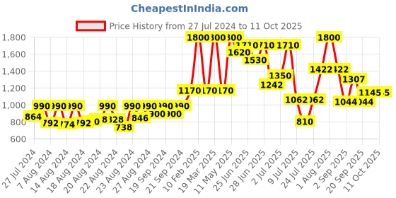 myntra.com ZEBA Green Moghul Inspired Digital Print  Table Runner zeba Price History Graph from 27 Jul 2024 to 10 Oct 2025
