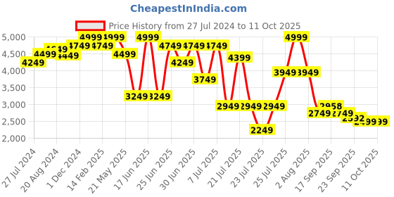 myntra.com ZEBA Green Printed Borcade Silk 6 Seater Table Covers zeba Price History Graph from 27 Jul 2024 to 11 Oct 2025