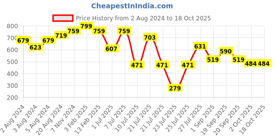 myntra.com ZEBA Green Rectangle Cushion Cover zeba Price History Graph from 2 Aug 2024 to 18 Oct 2025