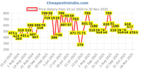 myntra.com ZEBA Green Square Polyester Cushion Covers zeba Price History Graph from 25 Jul 2024 to 29 Nov 2025