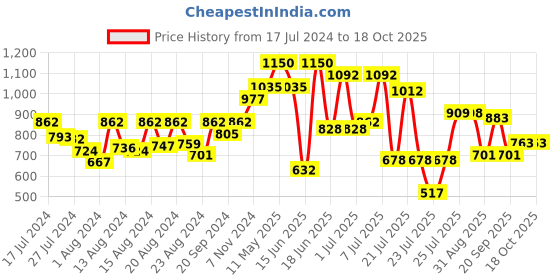 myntra.com ZEBA Green Striped Square Cushion Covers zeba Price History Graph from 17 Jul 2024 to 18 Oct 2025