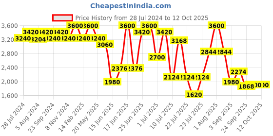 myntra.com ZEBA Grey 12 Pieces Embroidered Rectangle Table Placemats & Napkin zeba Price History Graph from 28 Jul 2024 to 11 Oct 2025