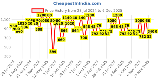 myntra.com ZEBA Grey 2 Pieces Square Cushion Covers zeba Price History Graph from 28 Jul 2024 to 5 Dec 2025