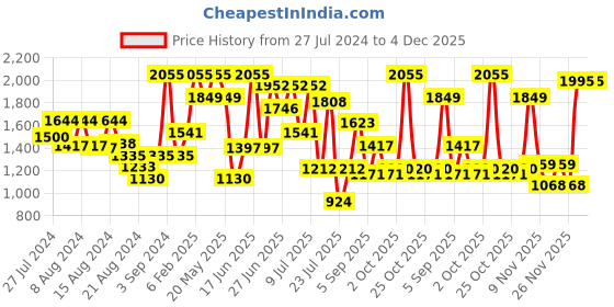 myntra.com ZEBA Grey & Black Embroidered Square Cushion Covers zeba Price History Graph from 27 Jul 2024 to 2 Dec 2025