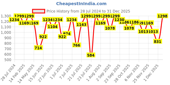 myntra.com ZEBA Grey & Blue Embroidered Cotton Rectangle Cushion Cover zeba Price History Graph from 28 Jul 2024 to 30 Dec 2025