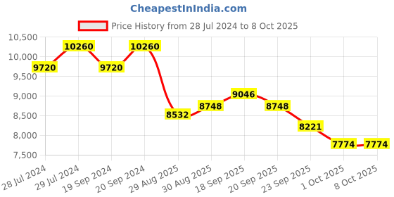 myntra.com ZEBA Grey & Blue Striped Hand-Tufted Rectangular Carpet zeba Price History Graph from 28 Jul 2024 to 8 Oct 2025