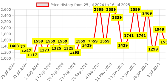 myntra.com ZEBA Grey & Blue Striped Sheer Door & Window Curtain zeba Price History Graph from 25 Jul 2024 to 16 Jul 2025