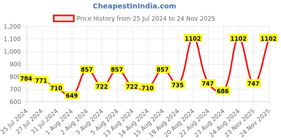 myntra.com ZEBA Grey & Brown Geometric Square Cushion Cover zeba Price History Graph from 25 Jul 2024 to 23 Nov 2025