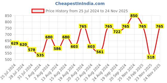 myntra.com ZEBA Grey & Coffee Brown Striped Square Cushion Covers zeba Price History Graph from 25 Jul 2024 to 23 Nov 2025