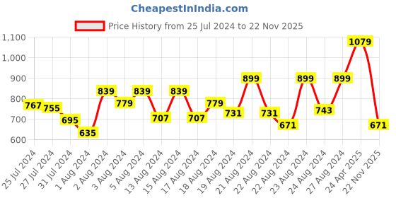 myntra.com ZEBA Grey & Cream-Coloured Floral Square Cushion Covers zeba Price History Graph from 25 Jul 2024 to 22 Nov 2025