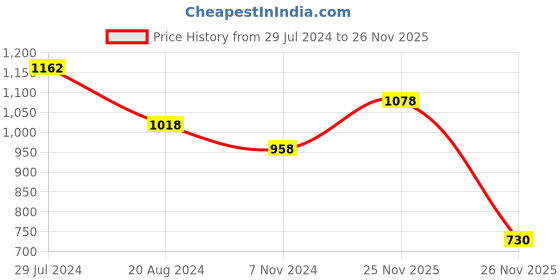 myntra.com ZEBA Grey & Gold Toned 2 Pieces Ethnic Embroidered Square Cushion Covers zeba Price History Graph from 29 Jul 2024 to 26 Nov 2025