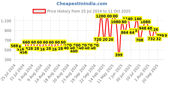 myntra.com ZEBA Grey & Green Printed Table Runners zeba Price History Graph from 25 Jul 2024 to 10 Oct 2025