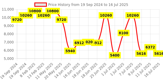 myntra.com ZEBA Grey & Lavender-Coloured Self-Design Woolen Hand-Tufted Carpet zeba Price History Graph from 19 Sep 2024 to 16 Jul 2025