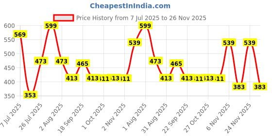 myntra.com ZEBA Grey & Off White Striped Square Cushion Cover zeba Price History Graph from 7 Jul 2025 to 26 Nov 2025