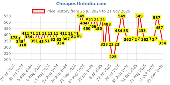 myntra.com ZEBA Grey & Orange Geometric Square Cushion Cover zeba Price History Graph from 25 Jul 2024 to 21 Nov 2025