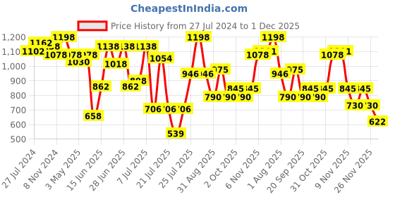 myntra.com ZEBA Grey & Pink 2 Pieces Ethnic Motifs Brocade Square Cushion Covers zeba Price History Graph from 27 Jul 2024 to 1 Dec 2025