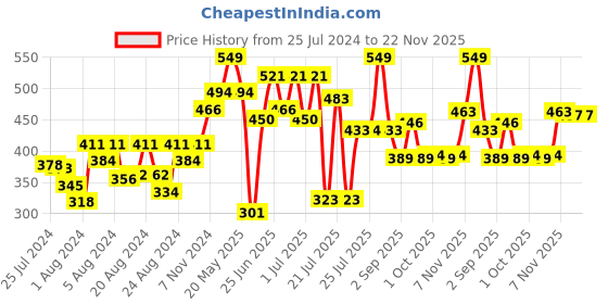myntra.com ZEBA Grey & Pink Geometric Square Cushion Cover zeba Price History Graph from 25 Jul 2024 to 22 Nov 2025