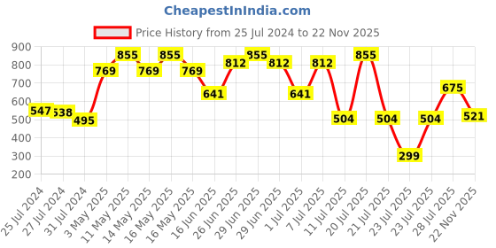 myntra.com ZEBA Grey & Pink Striped Cotton Square Cushion Cover zeba Price History Graph from 25 Jul 2024 to 22 Nov 2025