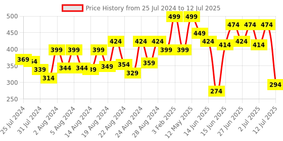 myntra.com ZEBA Grey & Red Abstract Printed Square Cushion Cover zeba Price History Graph from 25 Jul 2024 to 12 Jul 2025