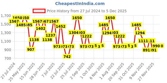 myntra.com ZEBA Grey & Red Embroidered Cotton Square Cushion Covers zeba Price History Graph from 27 Jul 2024 to 5 Dec 2025