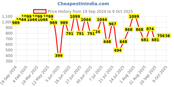myntra.com ZEBA Grey & Red Embroidered Table Runner zeba Price History Graph from 19 Sep 2024 to 9 Oct 2025