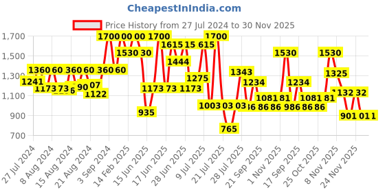 myntra.com ZEBA Grey & Red Embroidered Velvet Square Cushion Covers zeba Price History Graph from 27 Jul 2024 to 29 Nov 2025