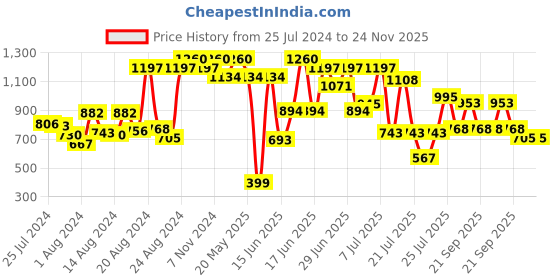 myntra.com ZEBA Grey & Red Ethnic Motifs Printed Square Cushion Cover zeba Price History Graph from 25 Jul 2024 to 22 Nov 2025