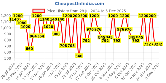 myntra.com ZEBA Grey & Red Floral Embroidered Velvet Square Cushion Cover zeba Price History Graph from 28 Jul 2024 to 4 Dec 2025