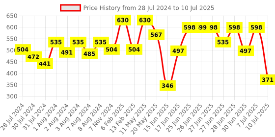 myntra.com ZEBA Grey & Red Printed 6 Seater Table Runner zeba Price History Graph from 28 Jul 2024 to 10 Jul 2025