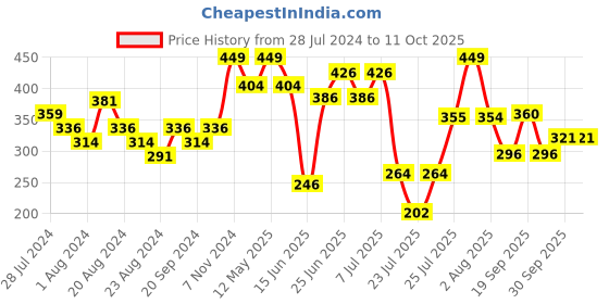 myntra.com ZEBA Grey & Red Square Cushion Cover zeba Price History Graph from 28 Jul 2024 to 11 Oct 2025