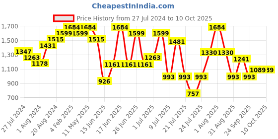 myntra.com ZEBA Grey & Red Striped Linen Rectangle Cushion Cover zeba Price History Graph from 27 Jul 2024 to 9 Oct 2025