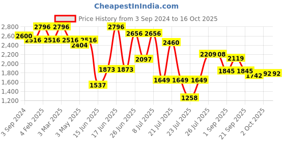 myntra.com ZEBA Grey & Silver-Toned Set of 4 Ethnic Motifs Square Cushion Covers zeba Price History Graph from 3 Sep 2024 to 16 Oct 2025