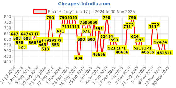 myntra.com ZEBA Grey & White Embroidered Square Cushion Covers zeba Price History Graph from 17 Jul 2024 to 30 Nov 2025