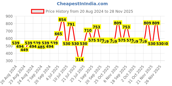 myntra.com ZEBA Grey & White Geometric Printed Square Cushion Cover zeba Price History Graph from 20 Aug 2024 to 27 Nov 2025