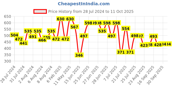 myntra.com ZEBA Grey & White Printed 6 Seater Table Runner zeba Price History Graph from 28 Jul 2024 to 11 Oct 2025
