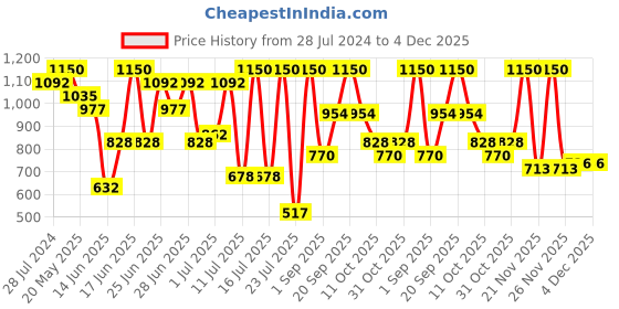 myntra.com ZEBA Grey & White Striped Embroidered Square Cushion Cover zeba Price History Graph from 28 Jul 2024 to 4 Dec 2025