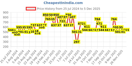 myntra.com ZEBA Grey & White Velvet Square Cushion Cover zeba Price History Graph from 25 Jul 2024 to 5 Dec 2025